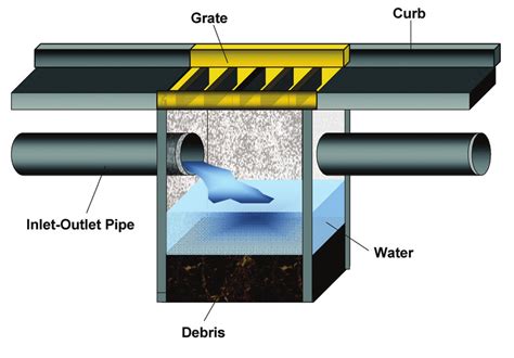 catch inlet vs catch basin